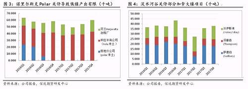 研客專欄 | 鎳企耐心有限，鎳供應(yīng)收縮難以逆轉(zhuǎn)