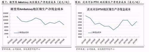上述幾家主流鎳企除了謝里特國際公司和淡水河谷披露了凈現(xiàn)金成本外，其他公司財(cái)報(bào)均未披露。盡管凈現(xiàn)金成本受某些因素影響上下波動(dòng)，但整體呈現(xiàn)逐步下降趨勢。從鎳行業(yè)平均凈現(xiàn)金成本來看，當(dāng)倫鎳價(jià)格穩(wěn)定在13000美元/噸時(shí)，絕大部分鎳企略有盈利。其中也不難發(fā)現(xiàn)，部分規(guī)模較大的鎳企凈現(xiàn)金成本非常低，即使鎳價(jià)長期低于8000美元/噸以下，也能維持較強(qiáng)的盈利情況。在這種情況下，所謂的成本支撐的意義并沒有那么大。