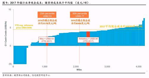 三、2018年產(chǎn)量預(yù)估和調(diào)整