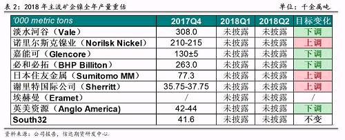 2017年底境外主流鎳企發(fā)布2018年產(chǎn)量預(yù)期，從表2可以看出，由于鎳價(jià)上漲過于緩慢和鎳項(xiàng)目盈利有限，前四大鎳企中有三家下調(diào)了2018年產(chǎn)量預(yù)期，僅諾鎳上調(diào)了產(chǎn)量預(yù)期，這也證實(shí)了未來鎳供應(yīng)緊張的格局難以改變。其中，不少企業(yè)尋求轉(zhuǎn)型升級(jí)，雖然縮減未來鎳產(chǎn)量預(yù)估，但依然看好電動(dòng)車需求帶來的鎳礦中長期展望，在資產(chǎn)配置中增加硫酸鎳的投入。